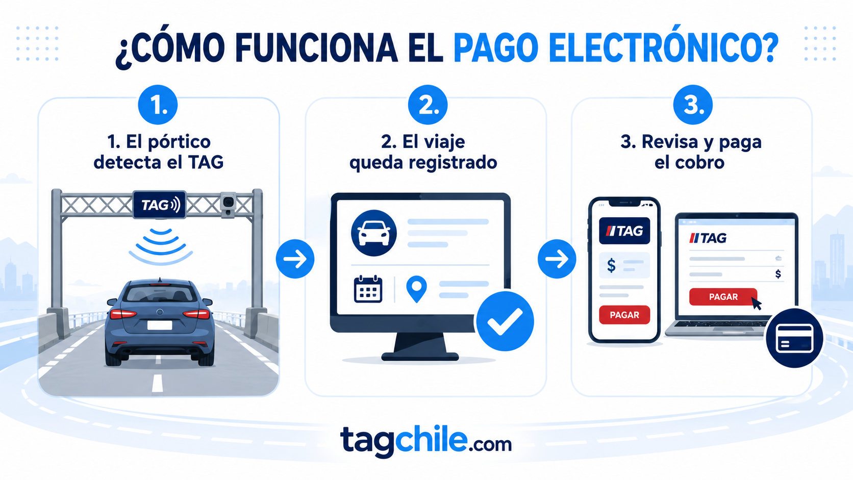 Cómo funciona el pago electrónico de peajes con TAG