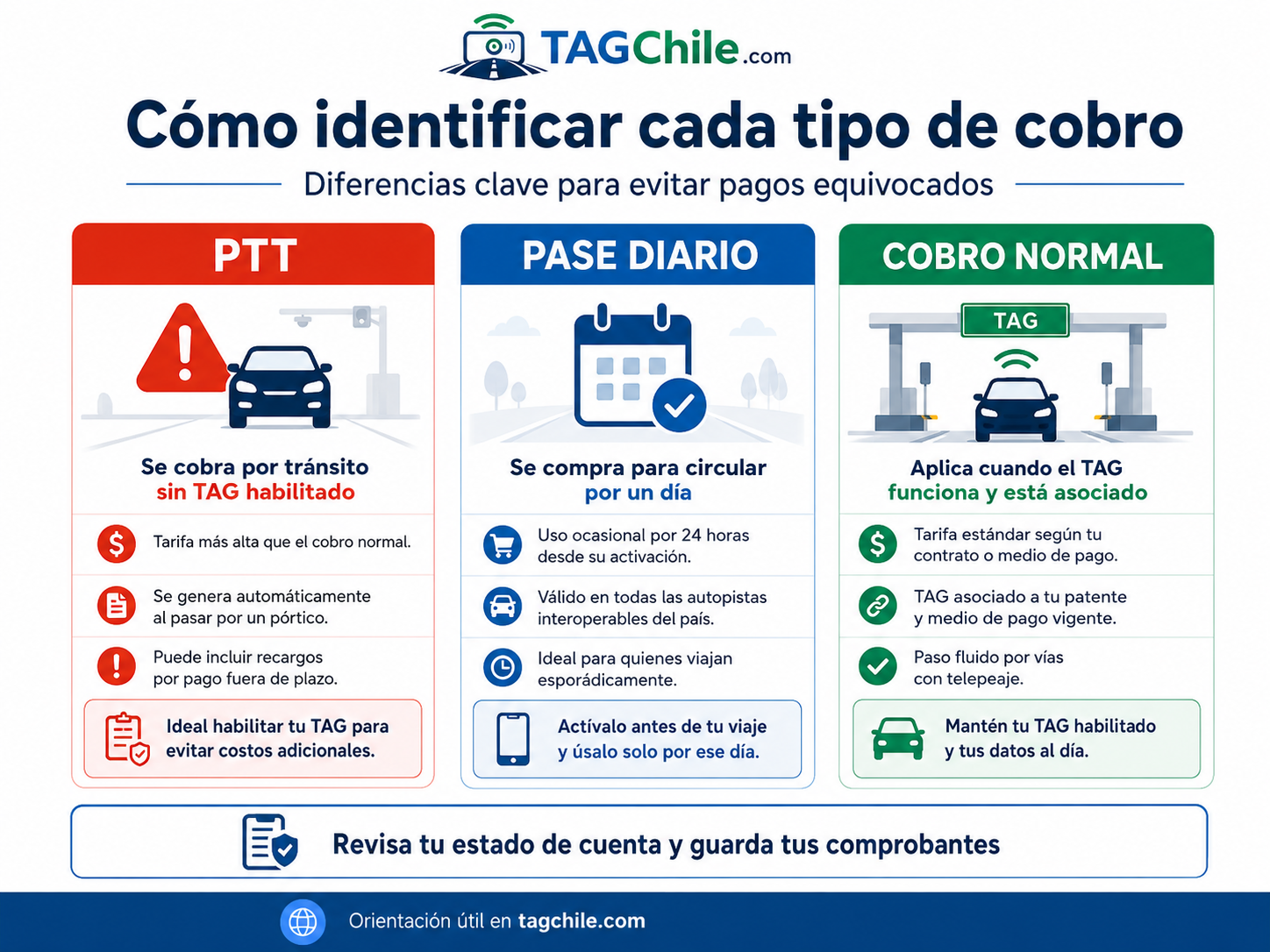 Comparativa visual entre PTT, Pase Diario y cobro normal con TAG en Chile para identificar cada tipo de cobro y evitar pagos equivocados