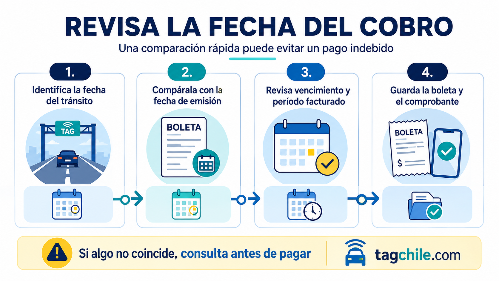 Pasos para comparar fecha de tránsito, emisión y vencimiento