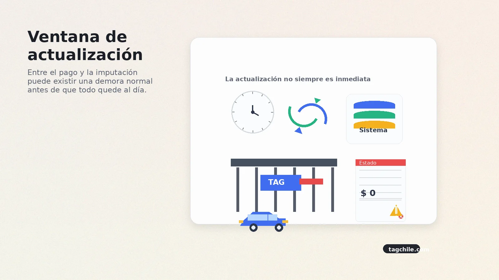 Ventana de actualización del TAG con demora normal entre pago e imputación del sistema